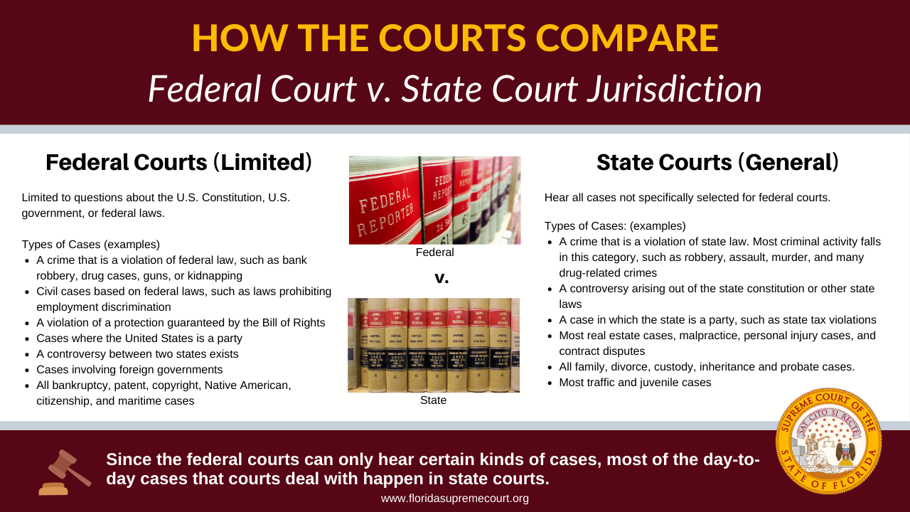 Federal Court Basics The Structure And Function Of Federal And State 