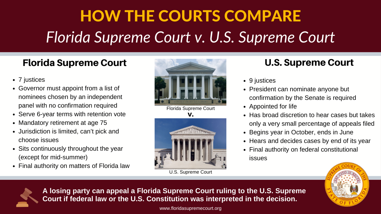 How The Courts Compare Supreme Court