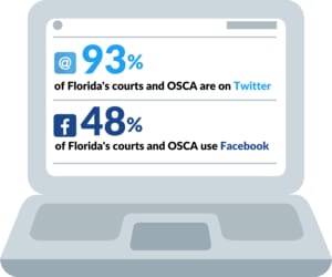 Twitter is used by 93 percent of Florida&rsquo;s courts and the Office of the State Courts Administrator; 48 percent of Florida&rsquo;s courts and the Office of the State Courts Administrator use Facebook; and some Florida courts also utilize YouTube, Instagram, LinkedIn, and podcasts.